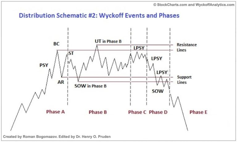 Distribution Schematic #2: Wyckoff events and phases
