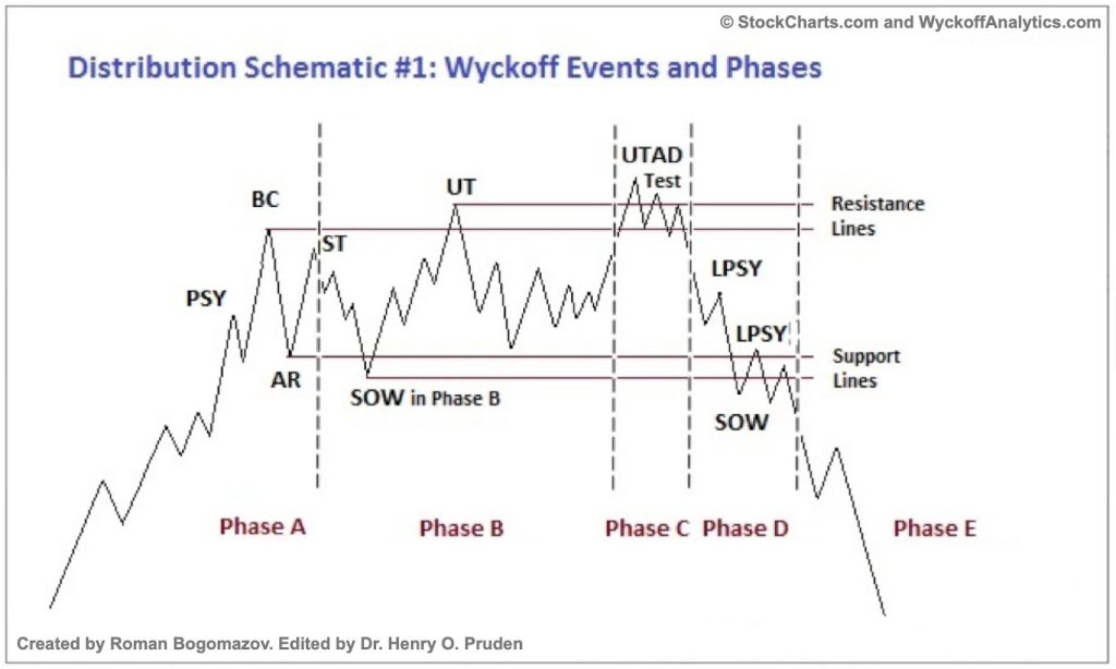 Distribution Schematic #1: Wyckoff events and phases