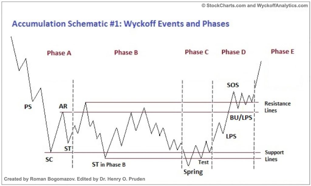 Accumulation Schematic #1: Wyckoff Events and Phases