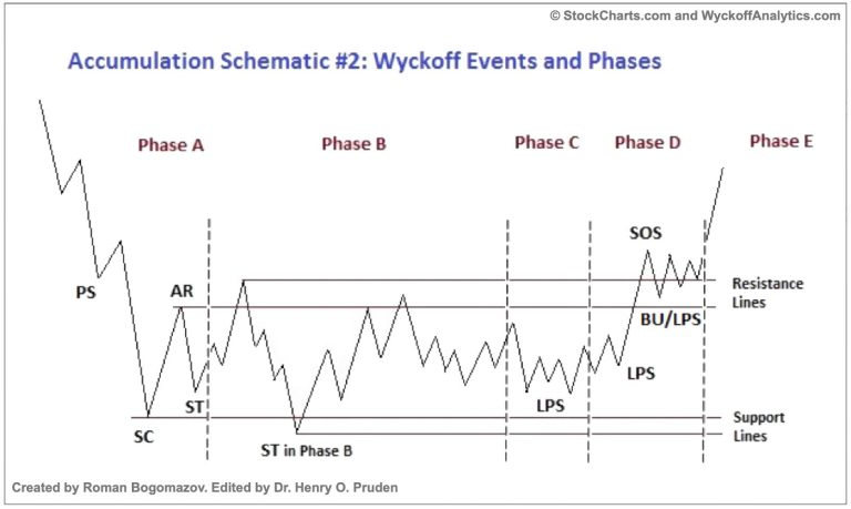 Accumulation Schematic #2: Wyckoff Events and Phases